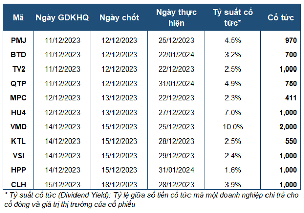 lịch cổ tức tuần 11-15/12/2023