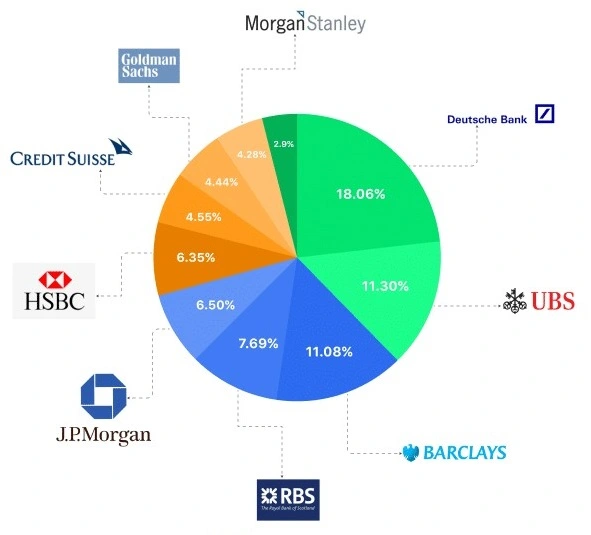 Top 10 tổ chức tham gia giao dịch trên thị trường Forex