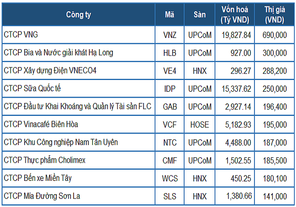 Top 10 cổ phiếu đắt nhất Việt Nam