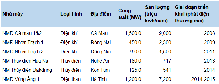 Cổ phiếu POW - nhà máy