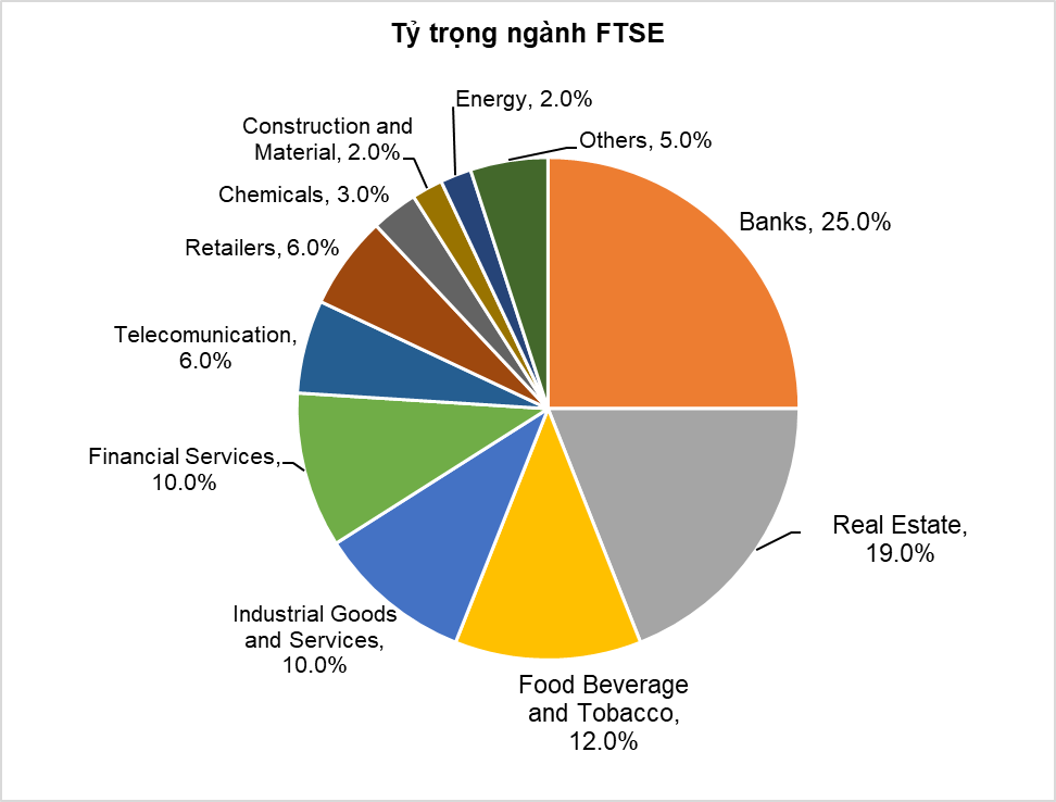 tỷ trọng ngành ftse