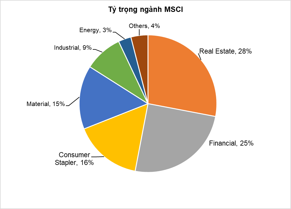 tỷ trọng ngành msci