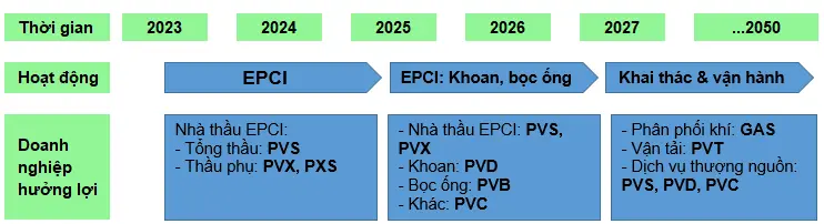 co-phieu-dau-khi-6-lo-trinh