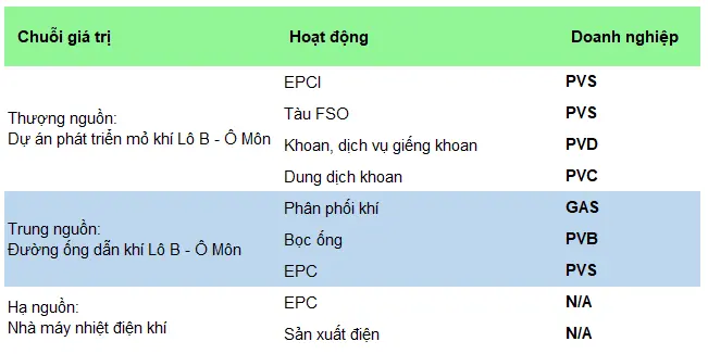 cổ phiếu dầu khí theo chuỗi giá trị ngành
