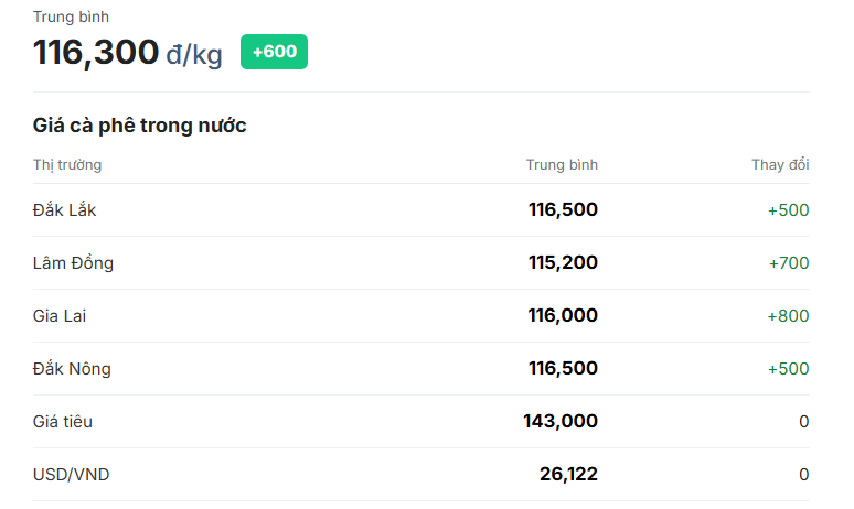 giá cà phên hôm nay 25/10/2025