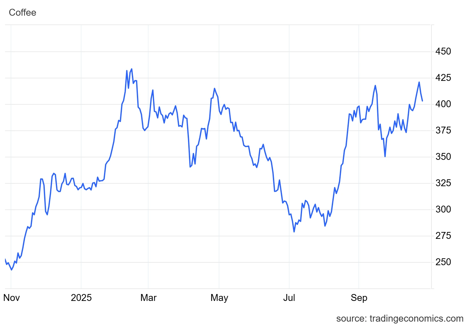dự báo giá cà phê niên vụ 2025-2026